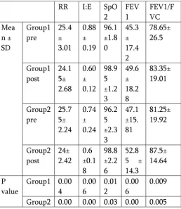 Table 1. shows the pre and post data of both the 