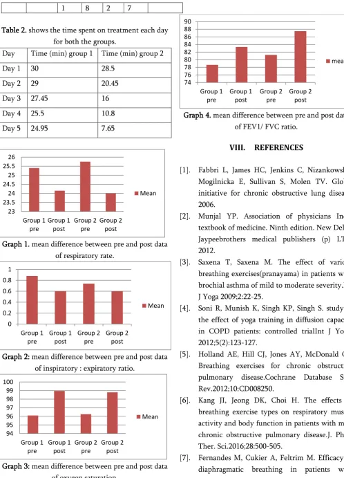 Table 2. shows the time spent on treatment each day 