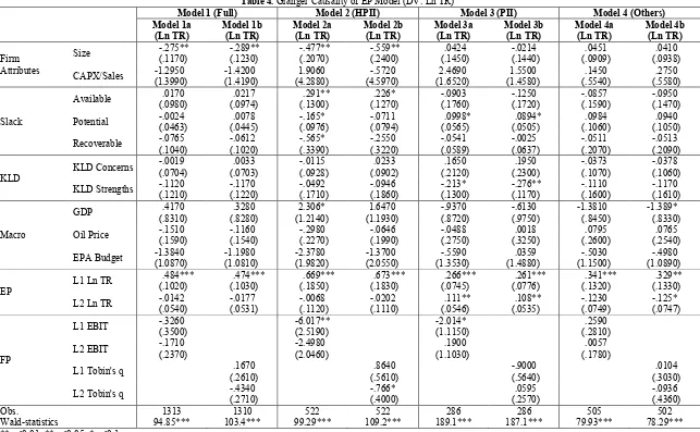 Table 4. Granger Causality of EP Model (DV: Ln TR) 