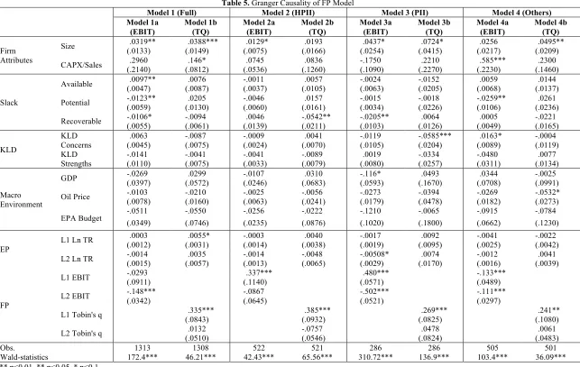 Table 5. Granger Causality of FP Model 