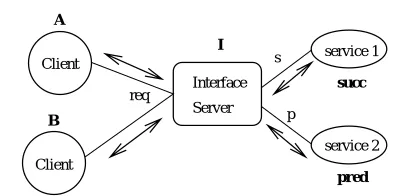 Figure 5. Interface Server and Distributed Services