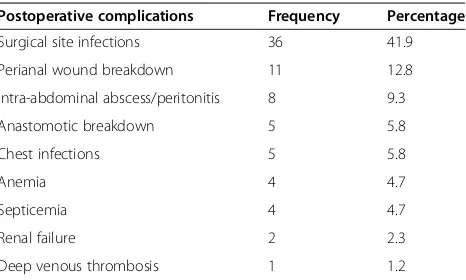 Table 4 Distribution of patients according topostoperative complications (N = 86)