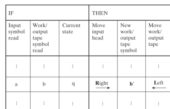 Figure 1.2. The transition function of a two-tapeTM (i.e., a TM with one input tape and one work/output tape).