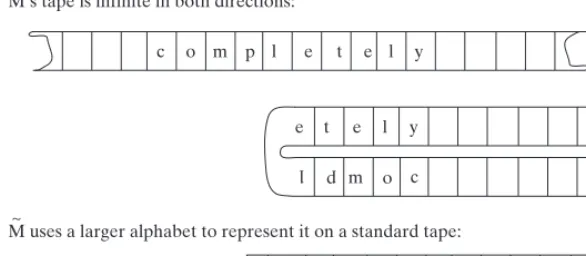 Figure 1.5. To simulate a machine M with alphabet � that has tapes inﬁnite in both directions, we use amachine M˜ with alphabet �2 whose tapes encode the “folded” version of M′s tapes.
