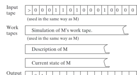 Figure 1.6. The universal TMto an equivalent one-work-tape form), and another tape contains the current state ofwill have the same contents as the simulated machine U has in addition to the input and output tape, three work tapes