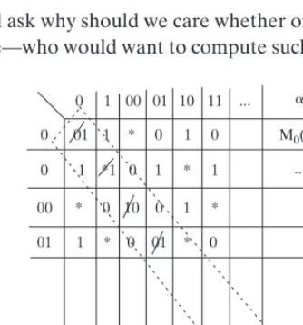 Figure 1.7. Suppose we order all strings in lexicographic order, and write in a table the value ofstrings Mα(x) for all α, x, where Mα denotes the TM represented by the string α and we use ⋆ to denote the case that Mα(x)is not a value in {0, 1} or that Mα 