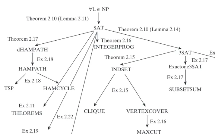 Figure 2.4. Web of reductions between the NP-completeness problems described in this chapter and theexercises