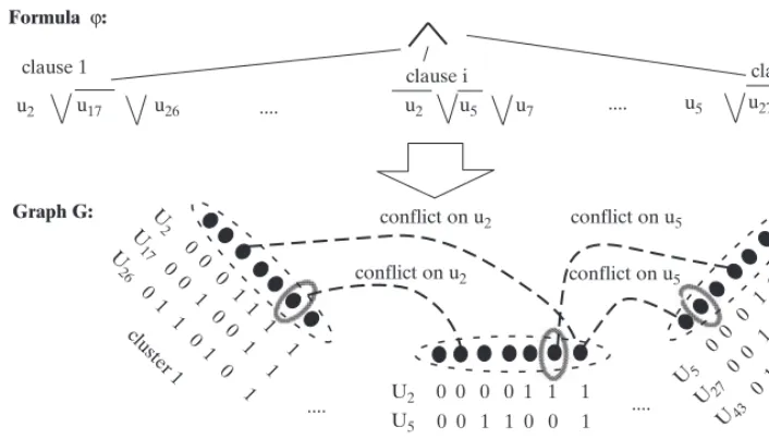 Figure 2.5. We transform a 3CNF formula ϕ with m clauses into a graph G with 7m vertices as follows: eachclause C is associated with a cluster of 7 vertices corresponding to the 7 possible satisfying assignments tothe variables C depends on