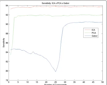 Figure 7 Specificity. Results with different numbers of components and the difference between thespecificity of PCA,ICA and Gabor.