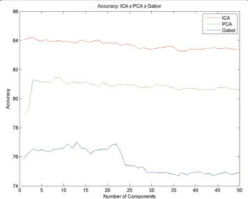 Figure 8 Accuracy - Benign or Malign. Results of classification as benign or malign with differentnumbers of components and the difference between the accuracy of PCA, ICA and Gabor.