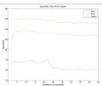Figure 9 Sensitivity - Benign or Malign. Results of classification as benign or malign with differentnumbers of components and the difference between the sensitivity of PCA, ICA and Gabor.