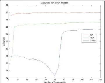 Figure 5 Accuracy. Results with different numbers of components and the difference between theaccuracy of PCA, ICA and Gabor.