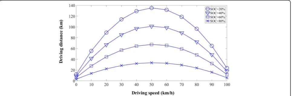 Fig. 7 Actual and estimation driving distance