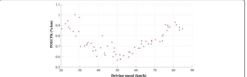 Fig. 2 POECPK distribution at different driving speeds
