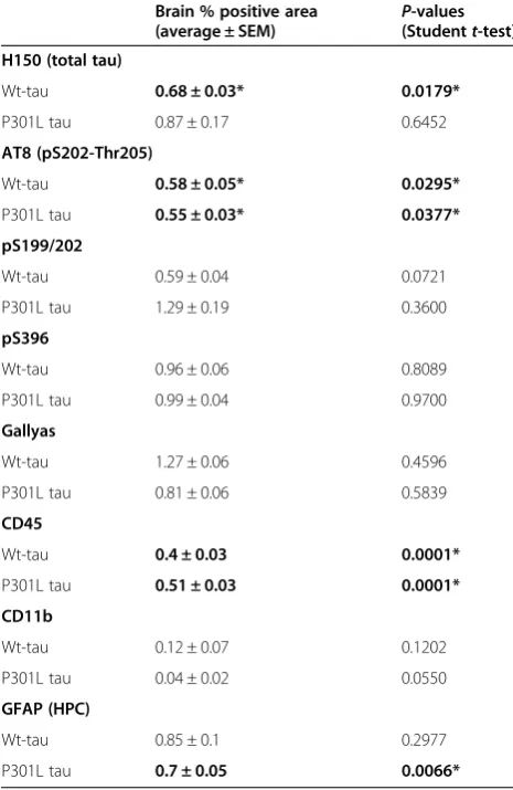 Table 2 Immunohistochemical changes measured inimmunized mice