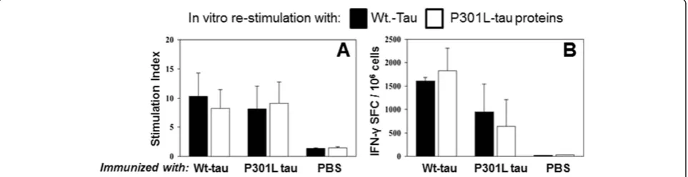 Figure 3 Cellular immune responses specific to different tau proteins were detected in rTg4510 mice following immunizations withwild-type (Wt)- or P301L-tau proteins