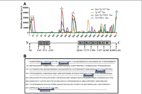 Figure 4 Immunogenicity of tau protein detected by spot array. (A) The profile of the epitope mapping experiment where the fluorescenceintensities at a wavelength of 532 nm, after background subtraction, for each animal group tested in duplicate is shown