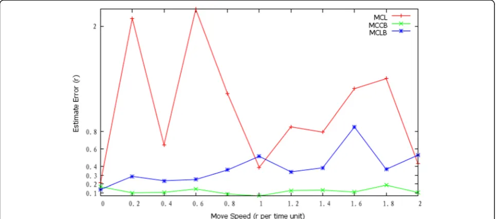 Fig. 8 Roadway width at 5 m comparison chart. For a roadway width at 5 m under conditions, MCCB precision accuracy is still the best