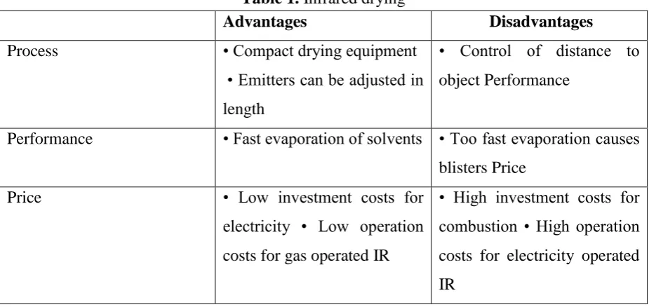 Table 1. Infrared drying 