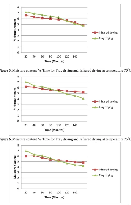 Figure 5. Moisture content Vs Time for Tray drying and Infrared drying at temperature 70⁰C 