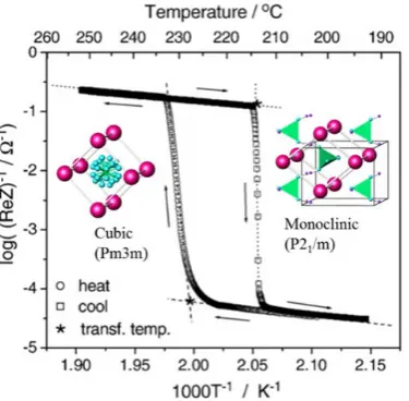 Figure 1.1. Conductivity change of CsH2PO4 with phase transition between cubic and monoclinic structure.1 