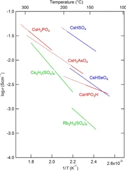 Figure 1.2. The conductivities of superprotonic phases of solid acid compounds (CsH2PO46, RbH2PO4, CsH2AsO42, CsHPO3H7, CsHSO44, CsHSeO44, Cs5H3(SO4)4·nH2O8, Rb5H3(SO4)49; Red lines are cubic, blue lines are tetragonal and Green lines are hexagonal structu