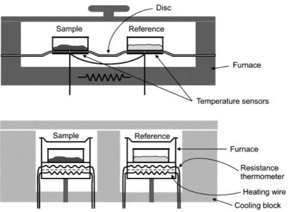 Figure 2.4. The schematic representation of the setup in heat flux DSC (top) and power 