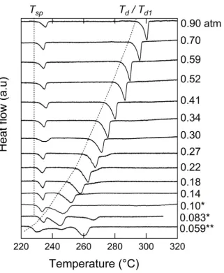 Figure 3.7. Thermal behavior of CsH2PO4 (in composite form with SiO2) at a heating rate of 0.5 K/min and under the water partial pressures indicated