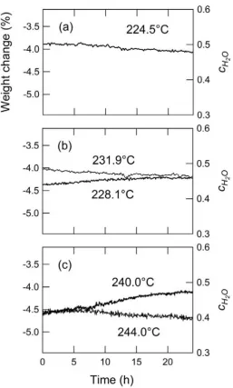 Figure 3.8. Isothermal weight change behavior of composite samples of CsPO3, CsH2PO4, and SiO2 at (a)pH2O = 0.09 atm