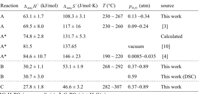 Table 3.2. Summary of thermodynamic parameters for the dehydration of CsH2PO4. See text for definition of reactions (A)–(C)