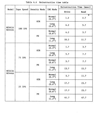 Table 4.4 Reinstruction time table 