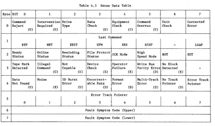 Table 4.5 Sense Data Table 