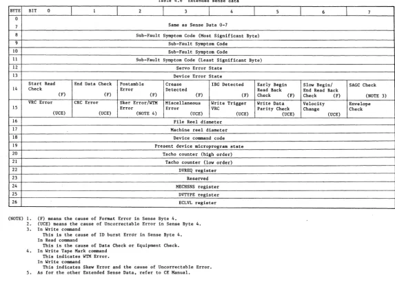 Table 4.6 Extended sense data 