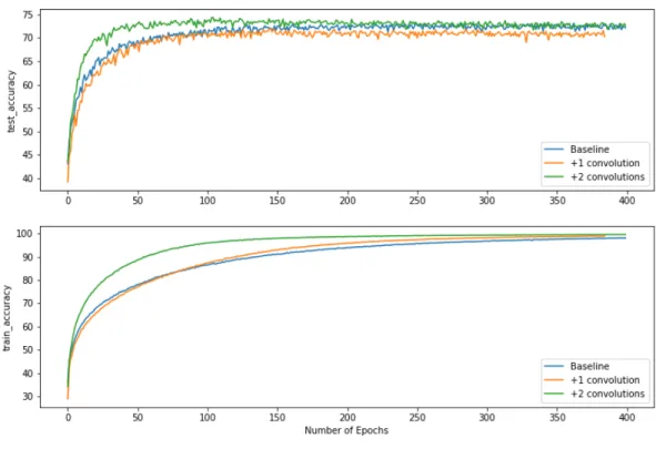 Figure 4.3: Performance comparison on increasing depth of capsules