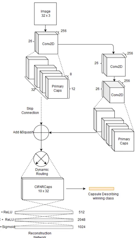 Figure 4.4: Architecture of Residual Capsule Network