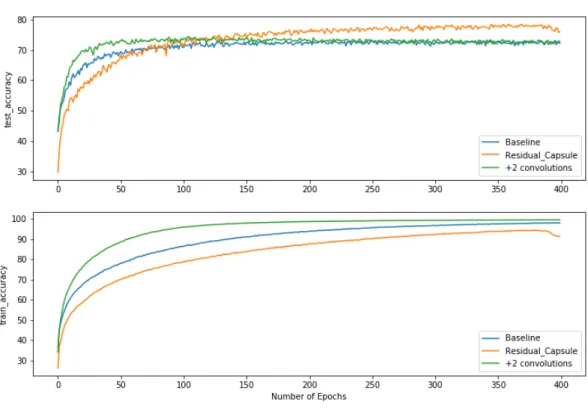 Figure 4.5: Performance of ResCapsNet against prior models