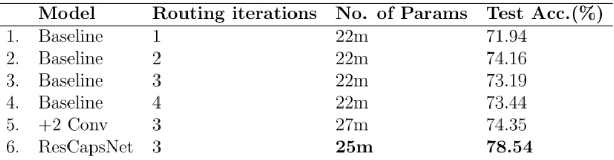 Table 4.1: Performances of various Capsule architectures on CIFAR10 classi- classi-fication