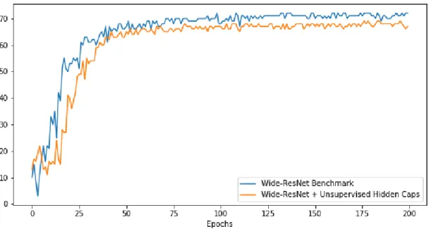 Figure 6.2: Performance of Unsupervised Hidden Capsules against Wide- Wide-ResNet baseline (Test Accuracy)