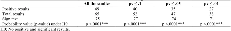 Table 2. Results Of The Vote Counting Method All the studies pv ≤ .1 