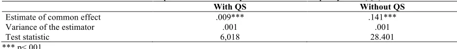 Table 4. Results of the quantitative meta-analysis with and without quality score (QS) 
