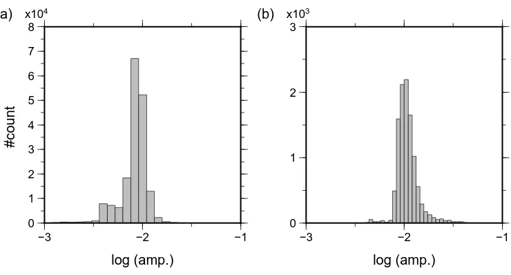 Figure 2.4: Amplitude distribution from one night of recordings. (a) Log amplitudesof stack at the center of the grid