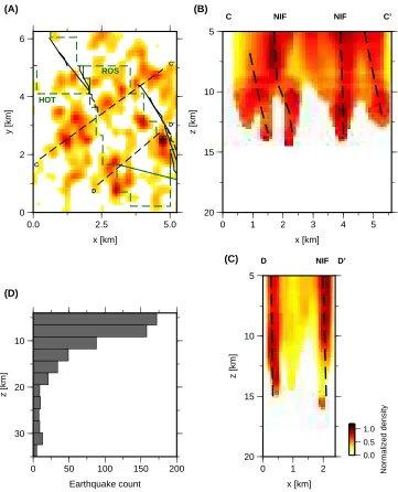 Figure 2.7: The spatial distribution of earthquake density from a catalog spanning25 nights of the Rosecrans dataset