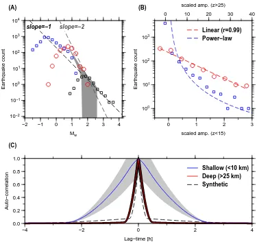 Figure 2.8: Temporal analysis and earthquake size distribution in LB. (A) Thedistribution of earthquake magnitudes
