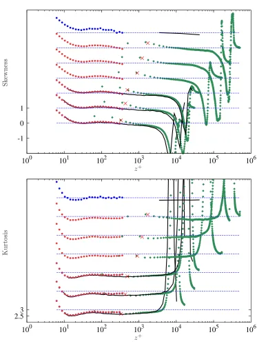 Figure 4.14. Skewnessu62k-13′3/(u′2)3/2 and kurtosisu′4/(u′2)2 proﬁle for cases 7.3k-θ, 13.6k-θ, 19k-θH,τ, 100k-τ, and 200k-τ (from bottom to top)