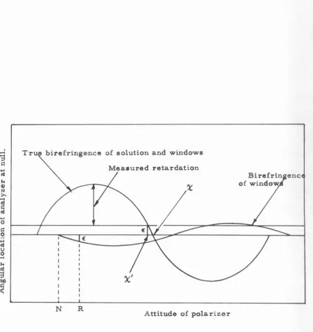 Figure 10. Effect of the error in quadrature e on the position of the isocline and the measured amount of retardation 