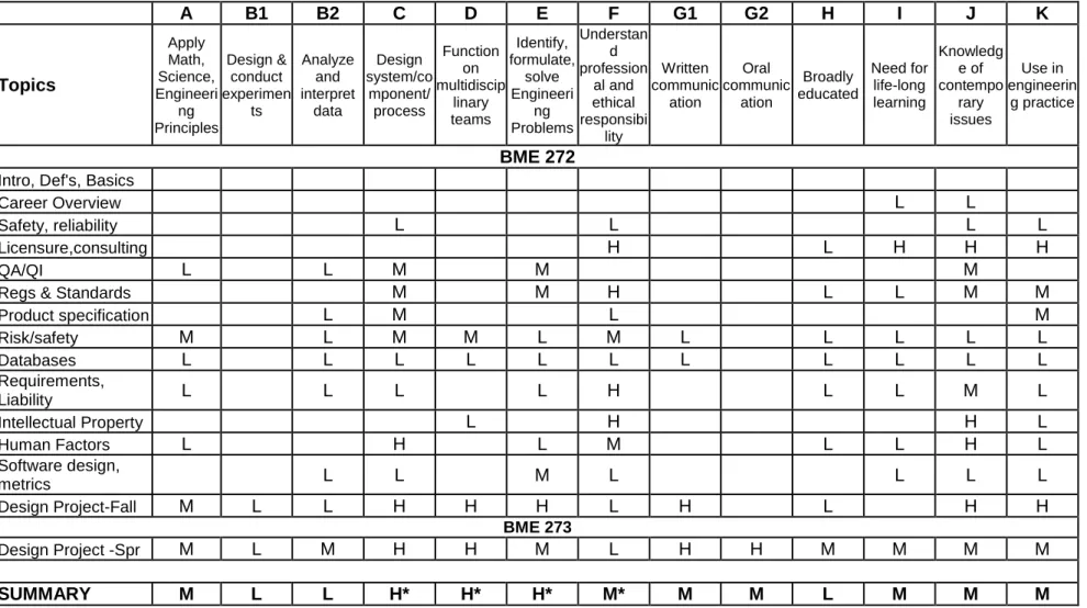 Table 1:  Outcomes versus Topics for the full year senior design course at Vanderbilt University 