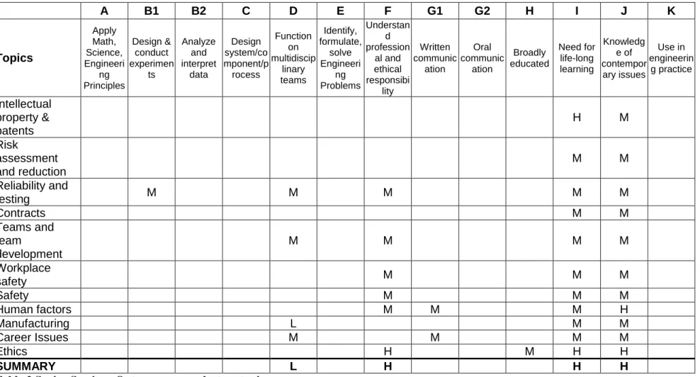 Table 2 Senior Seminar Outcomes versus lecture topics 