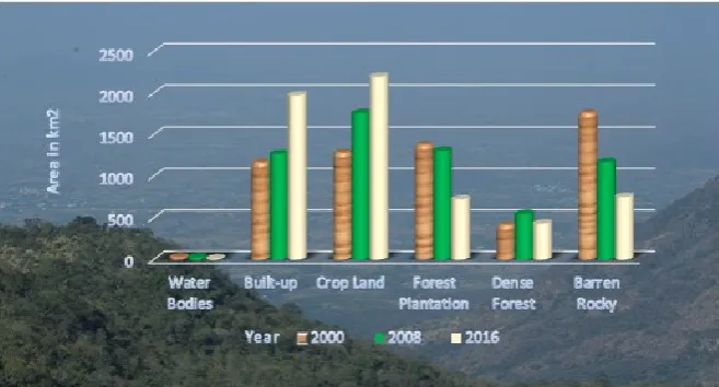 Table 2. Land Use/Land Cover Changes From 2000 To 2008 