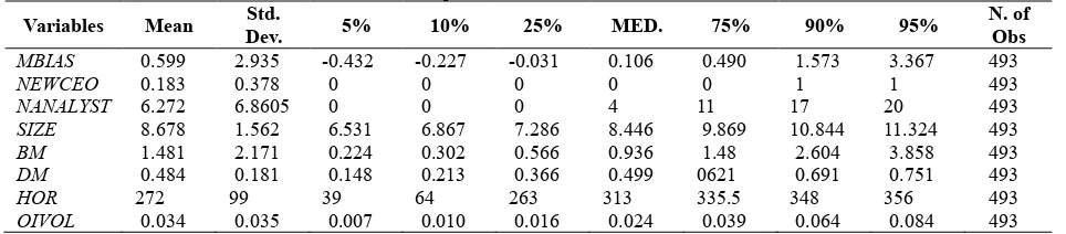 Table 2. Descriptive Statistics of the Main Variables 