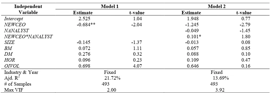 Table 4. Results Of Multivariate Regression Analysis 